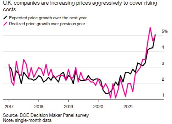 boe price rises 07 January 2022