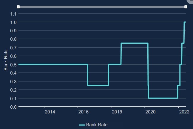 boe rate hikes in 2022