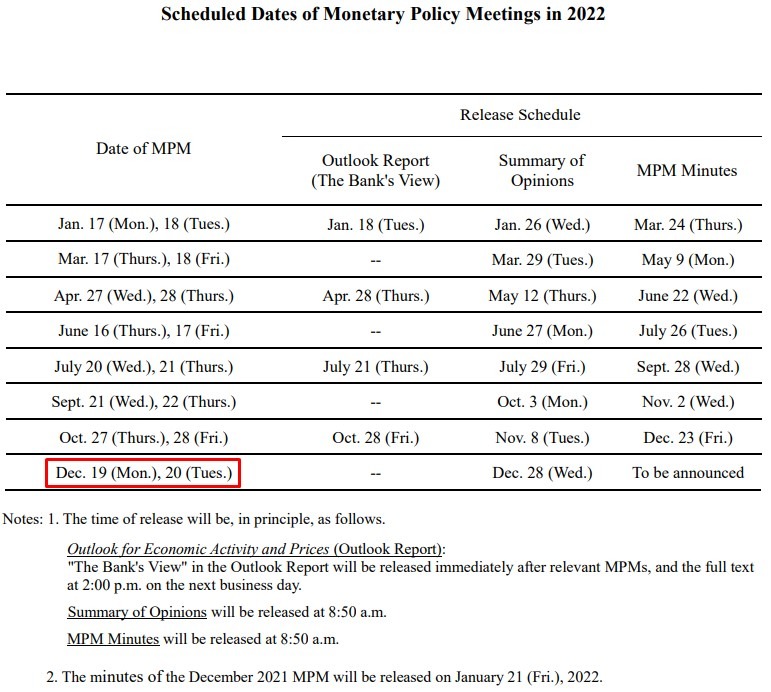 boj December 19 20 meeting 2022