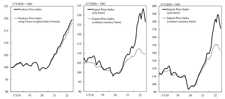 boj Japan ppi wholesale inflation 16 January 2023