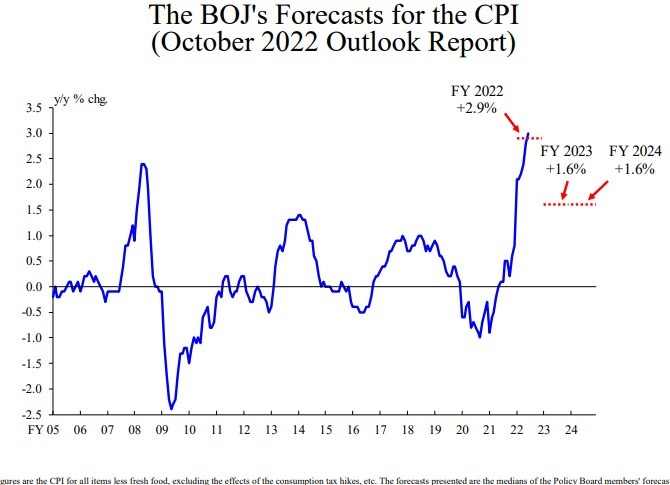 boj cpi forecast 14 November 2022