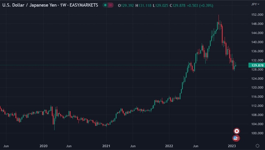 boj usdyen Friday, 27 January 2023 4