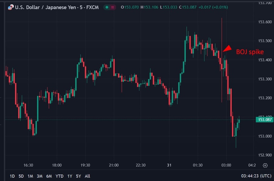 boj usdyen wrap 31 October 2024 2