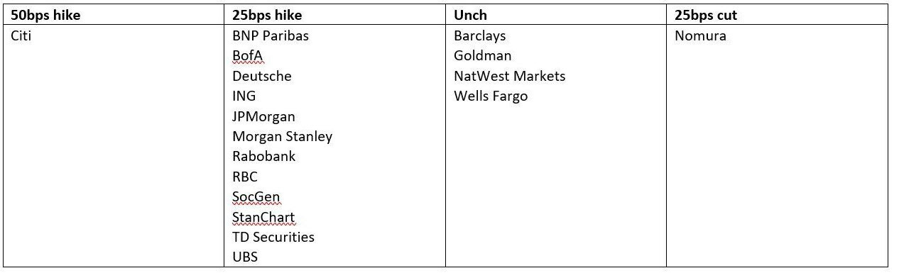 bold from Citi at this point