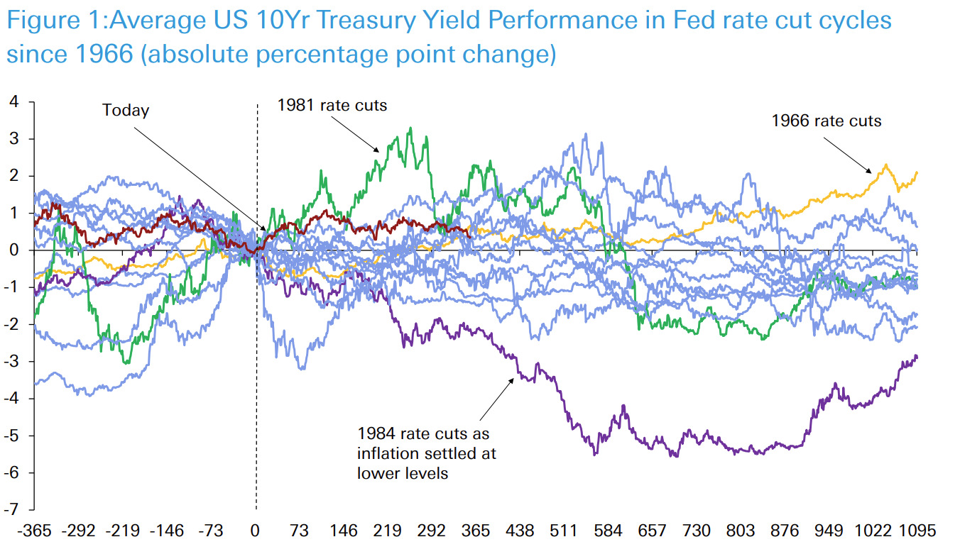 bond rates vs fed cuts