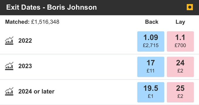 boris odds