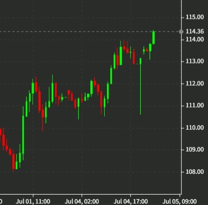 brent 05 July 2022