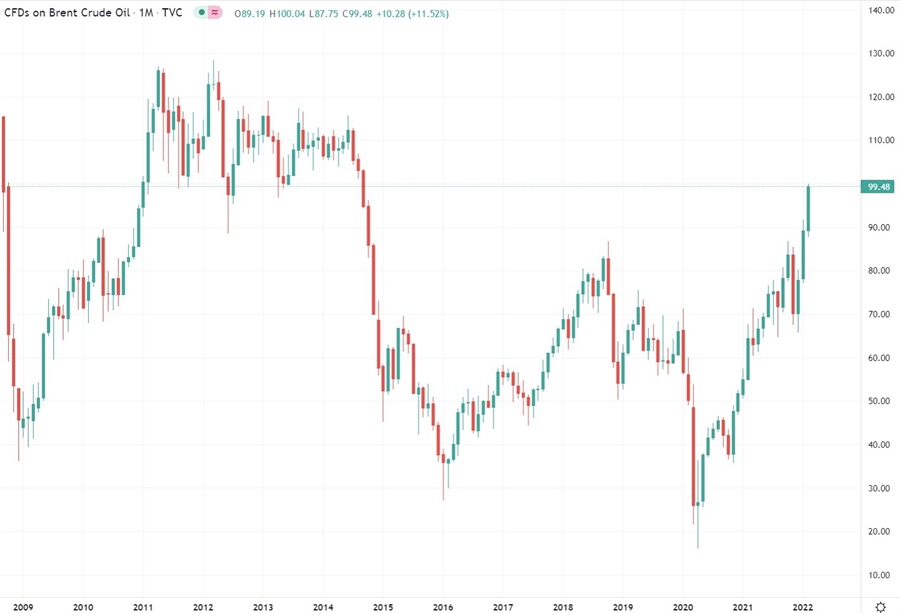 brent 100 russia ukraine