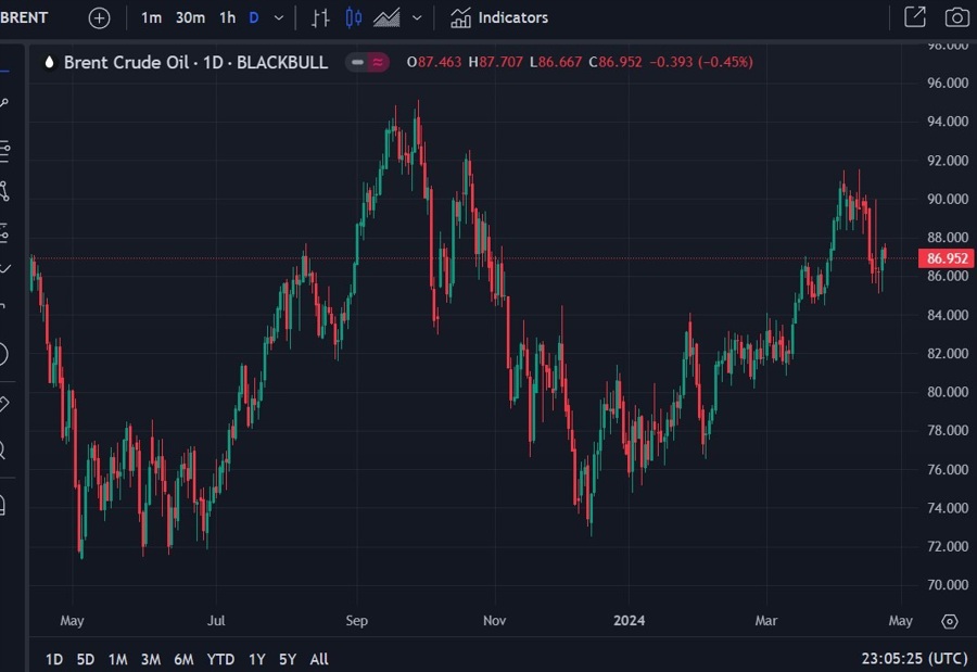 brent Goldman Sachs forecasl crude oil 25 April 2024 2