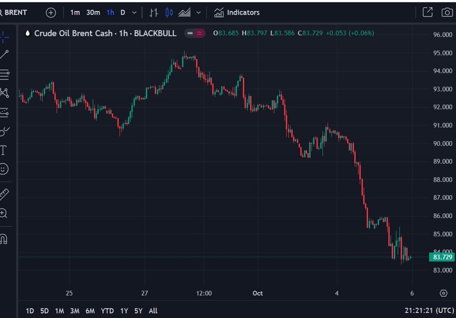 brent chart 06 October 2023