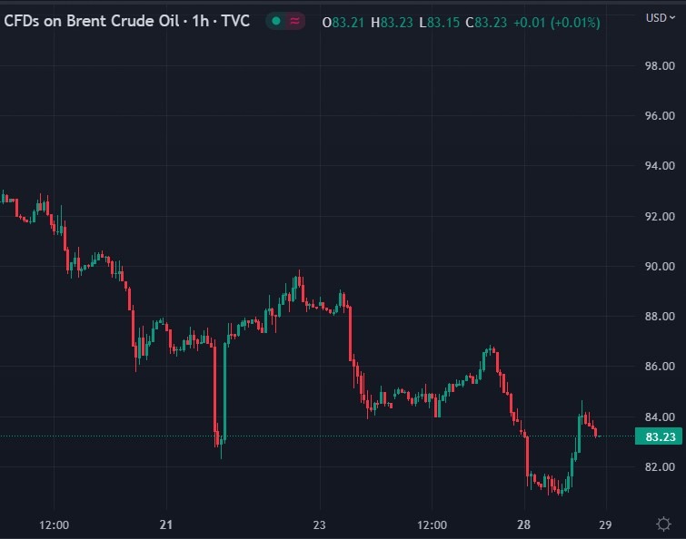 brent crude 29 November 2022 chart