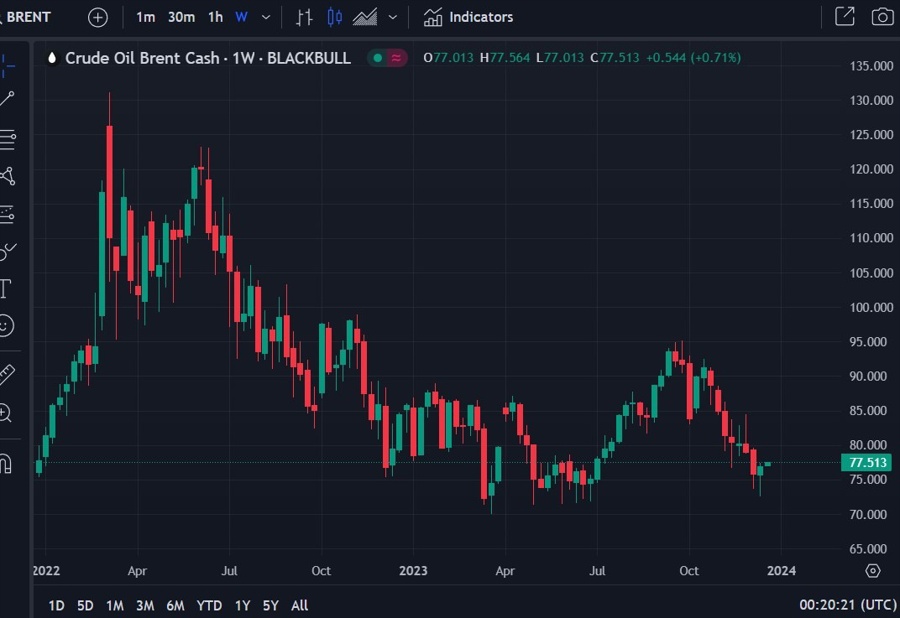 brent crude Goldman Sachs forecast 2024