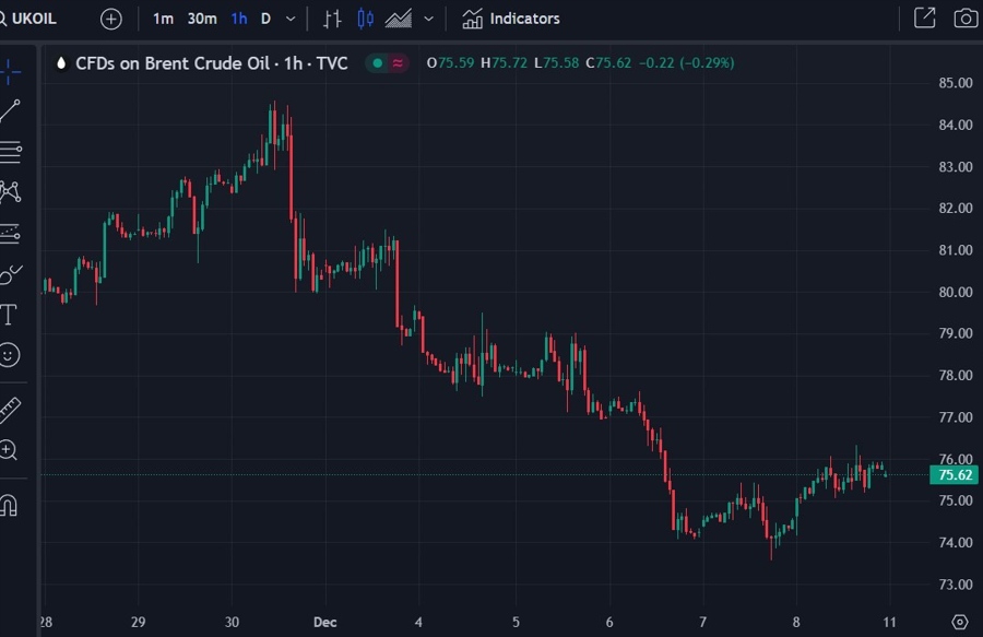 brent crude china importxs 11 December 2023