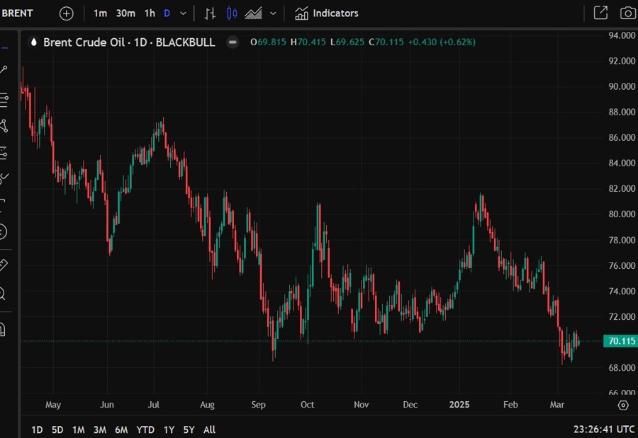 brent crude fall price Goldman Sachs 17 March 2025 2