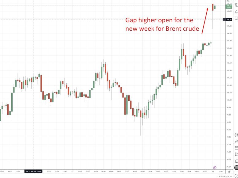 brent crude gap open higher 16 March 2026