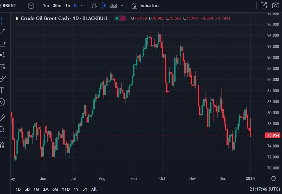 brent crude hsbc forecast 2024 2