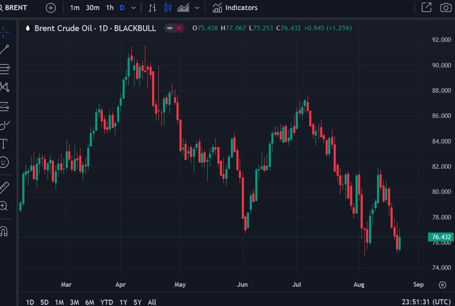 brent crude oil 23 August 2024 2