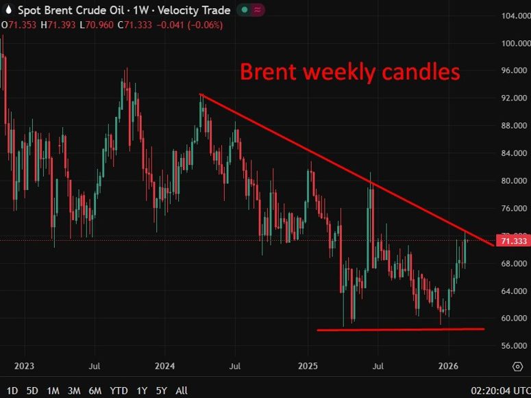 brent crude oil Goldman Sachs forecast 23 February 2026 chart