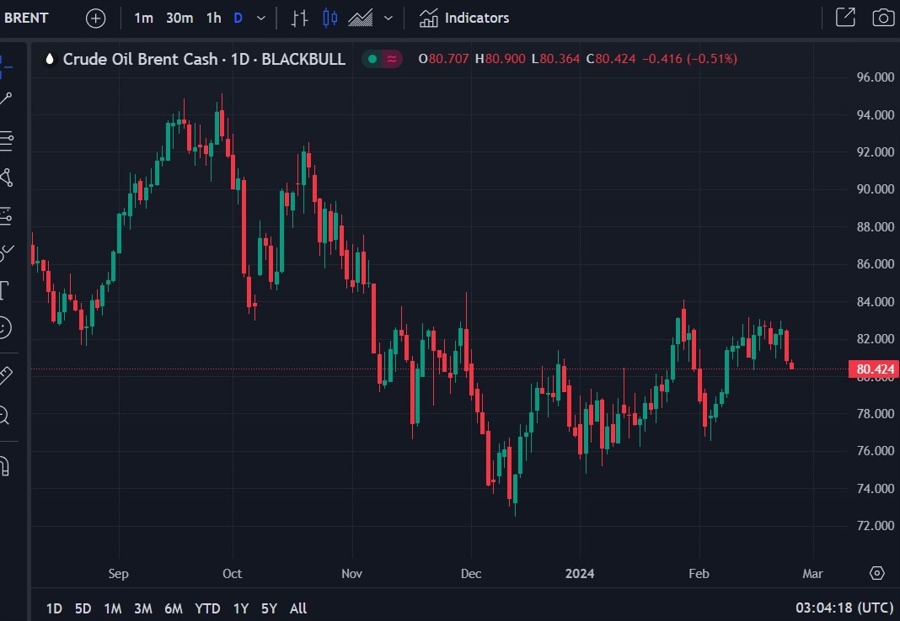 brent crude oil Goldman Sachs forecast 26 February 2024 2