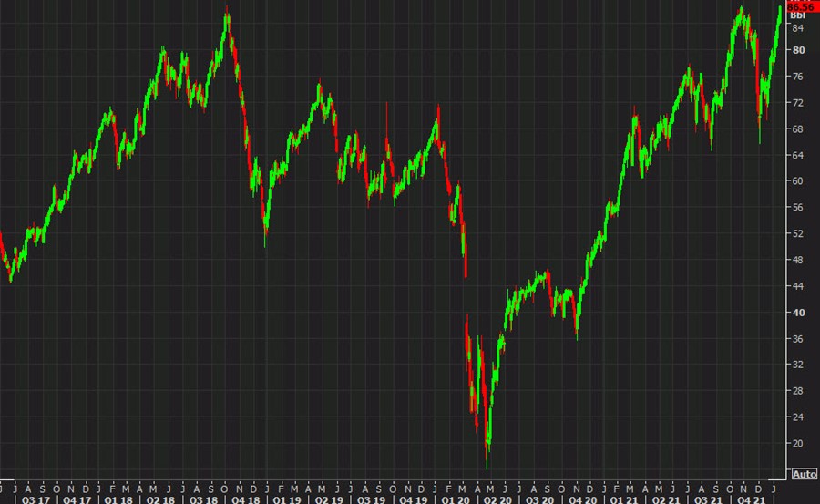 brent crude oil daily