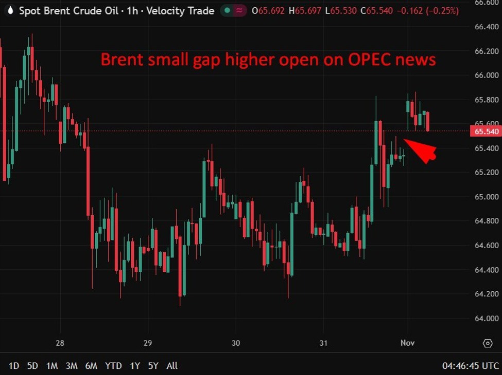 investingLive Asia-Pacific FX news wrap: Oil gapped up a little on OPEC output pause news | investingLive