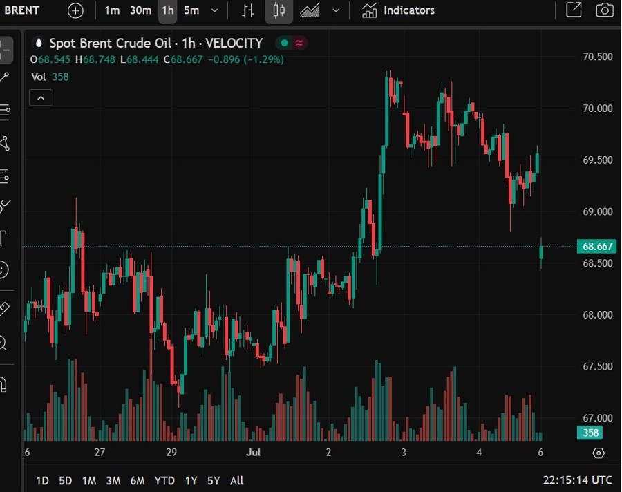 brent crude oil opec supply output boost 07 July 2025 2