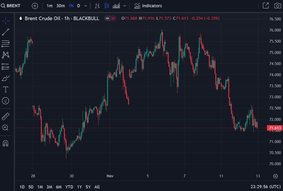 brent crude oil update 13 November 2024 2