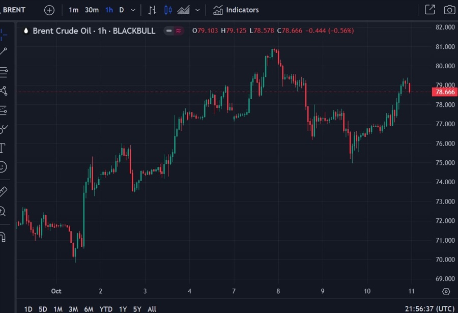 brendt crude us wrap 10 October 2024
