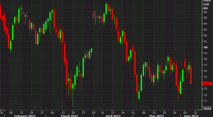 brent daily
