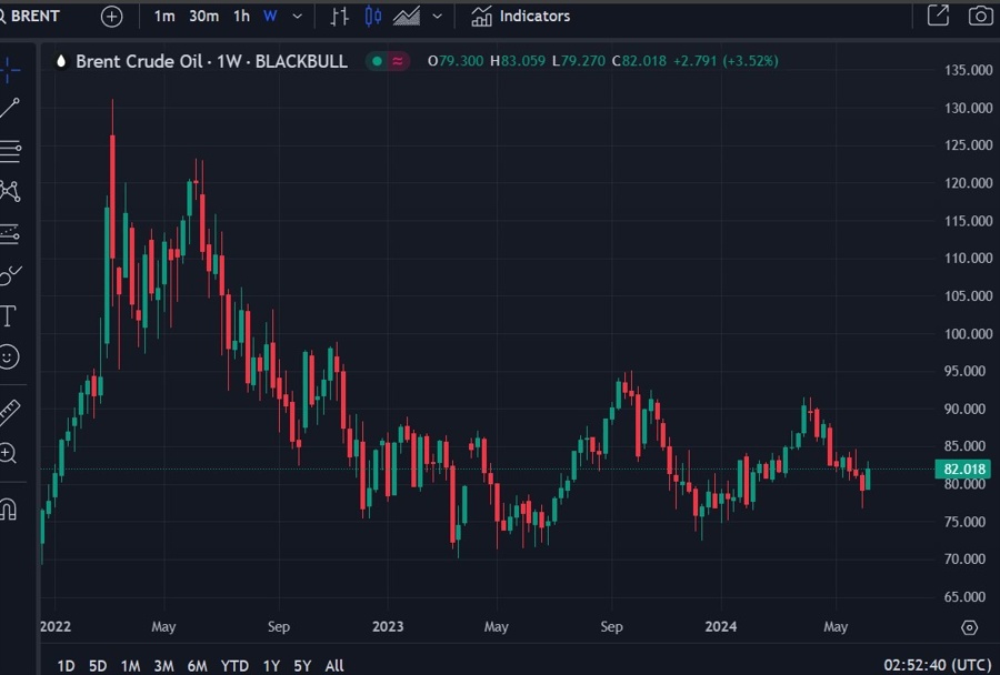 brent forecast anz 13 June 2024 2