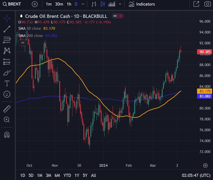 brent golden cross 5 april 2024 2