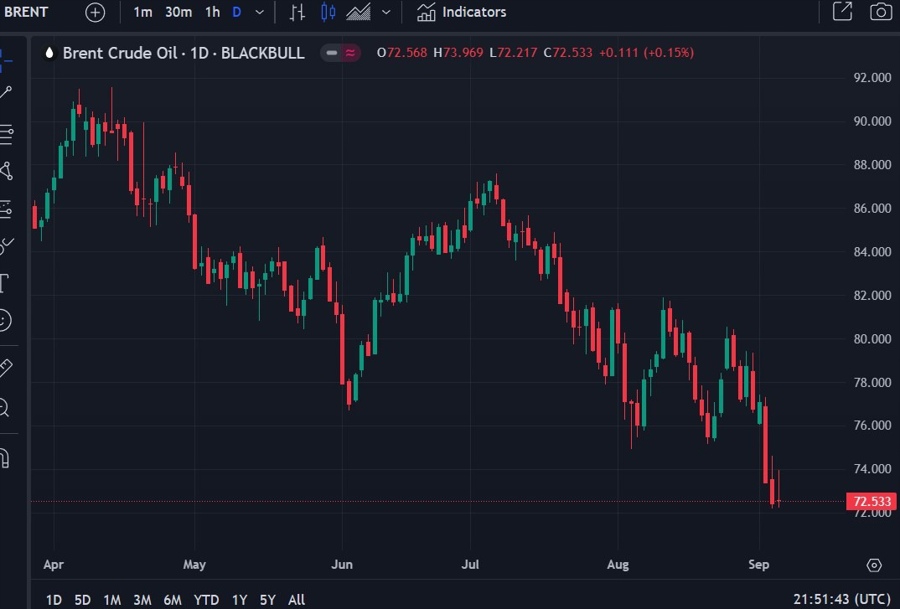brent jp morgan forecast 06 September 2024 2