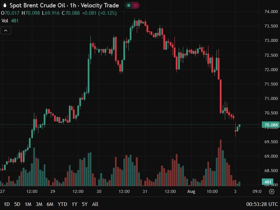 ANZ point to weaker demand in the US economy for why the oil price dropped