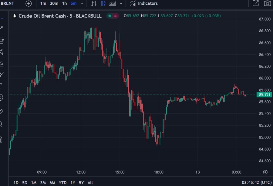 brent oil 13 October 2023 wrap chart