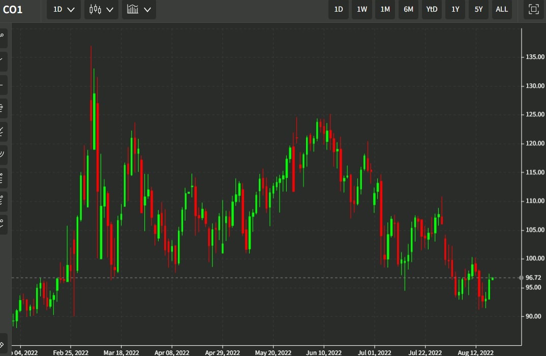 brent oil chart 19 August 2022