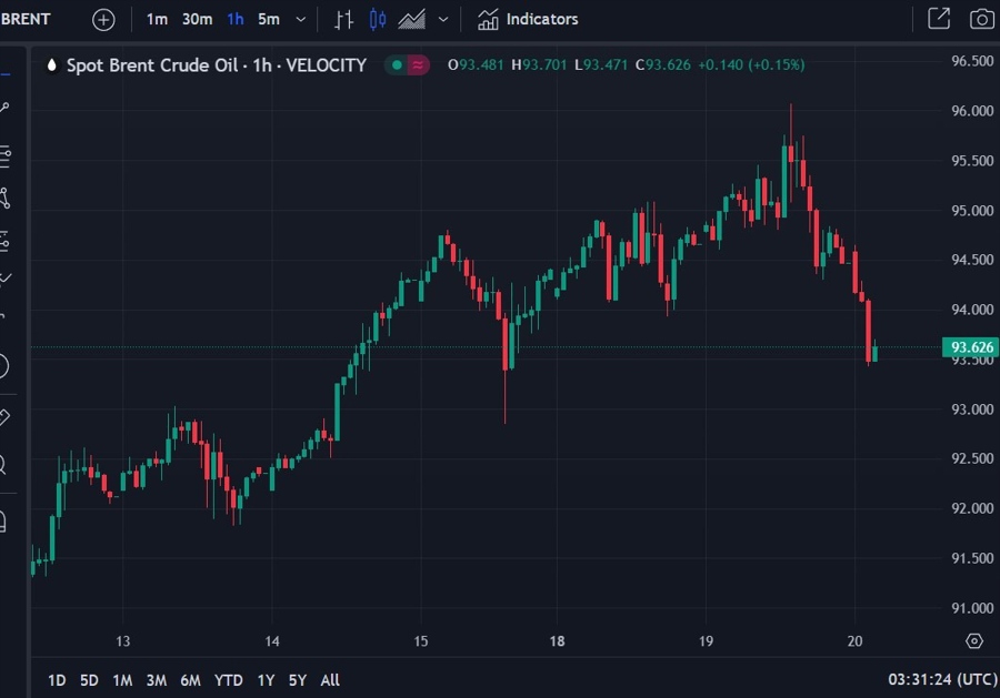 brent oil chart drop 20 September 2023