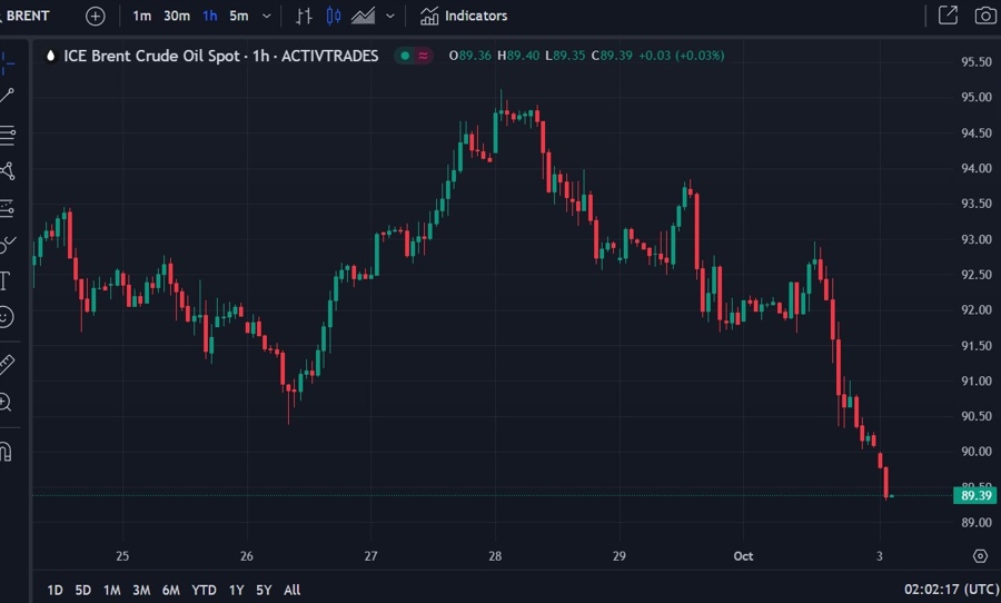 brent oil chart update 03 October 2023