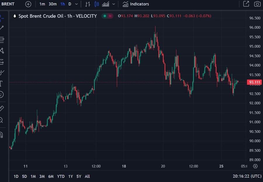 brent oil chart update 26 September 2023