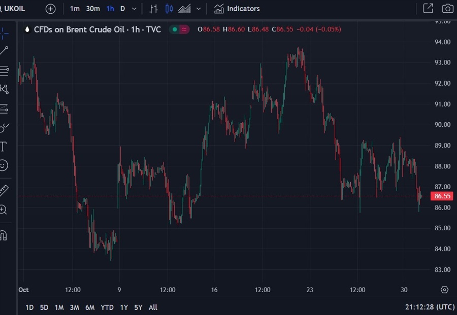 brent oil chart update world bank 150 31 October 2023