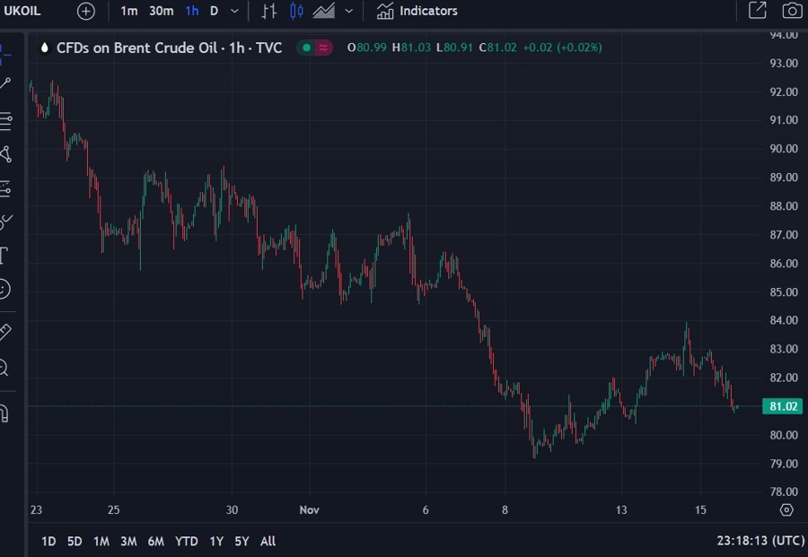 brent oil china 16 November 2023