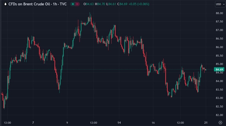 brent oil china demand 21 August 2023
