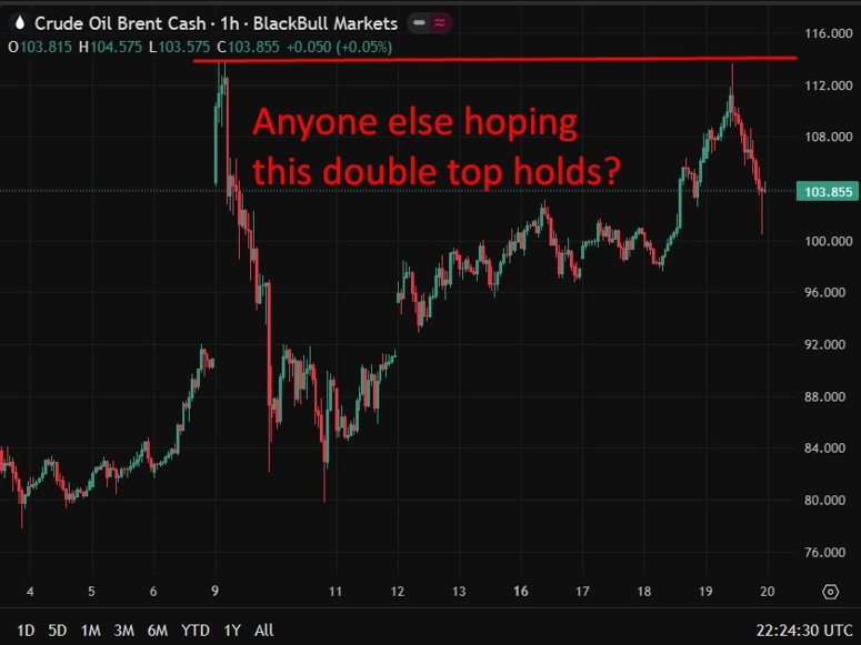brent oil double top 20 March 2026