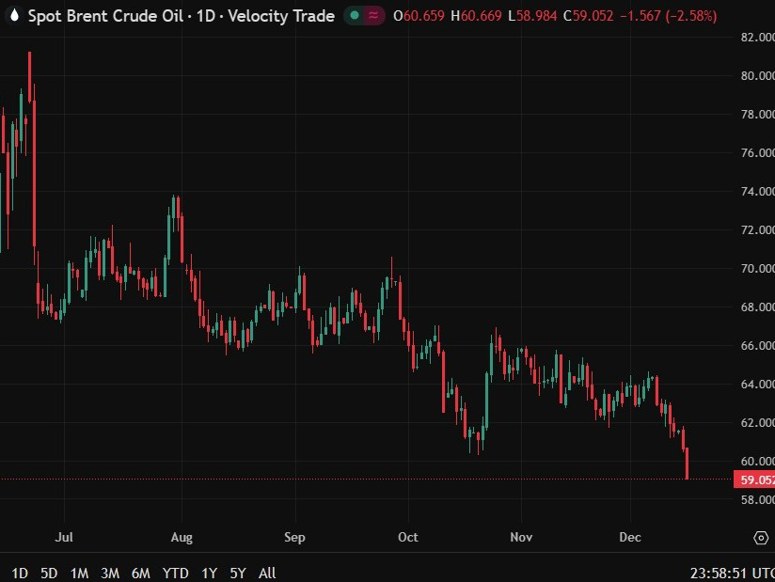 brent oil down trend 17 December 2025 2