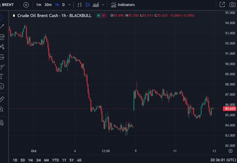 brent oil gap fill 13 October 2023