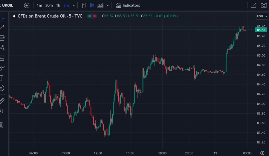 brent oil higher wrap chart 21 August 2023