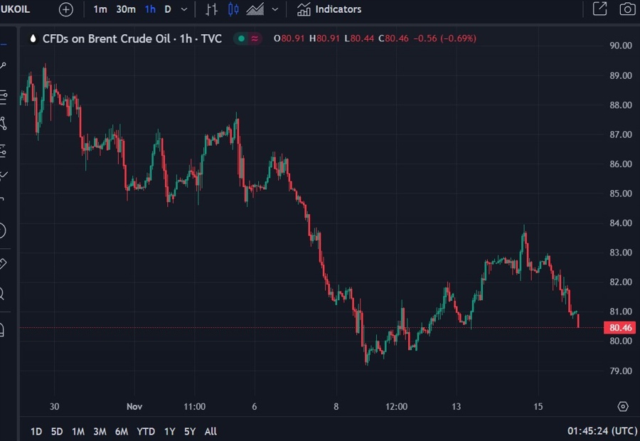 brent oil iran snactions 16 November 2023