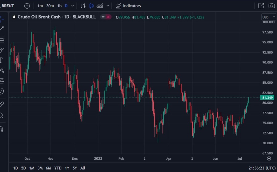 brent oil jp morgan outlook forecast 14 July 2023