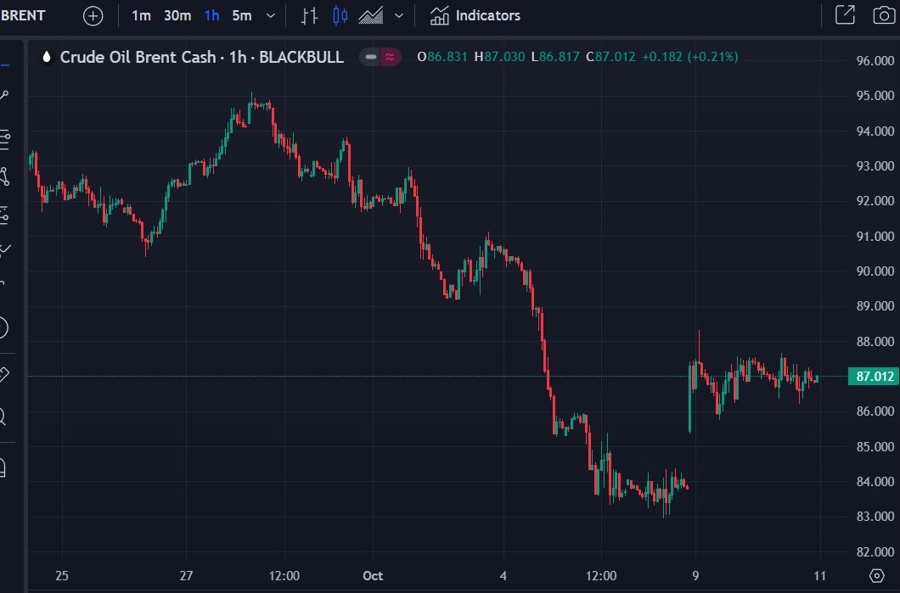 brent oil jp morgan supply disruption 11 October 2023