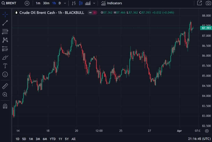brent oil mexico exports 02 April 2024 2