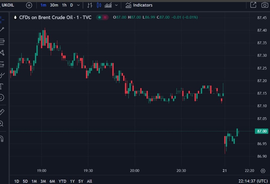 brent oil new week 22 April 2024 uk